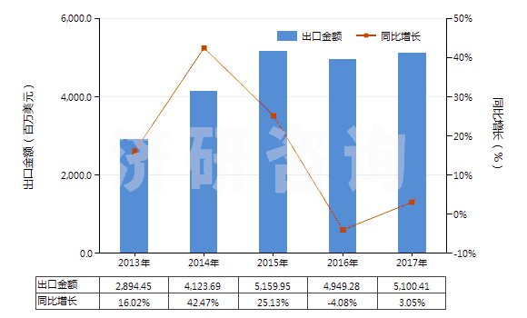 2013-2017年中國塑料制餐具及廚房用具(HS39241000)出口總額及增速統計